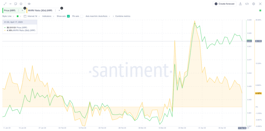 Ripple (XRP) sofrerá correção em breve? Análise
