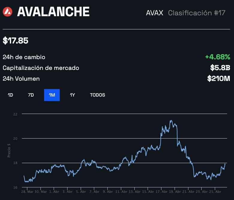 Avalanche (AVAX): preço dispara após atualização