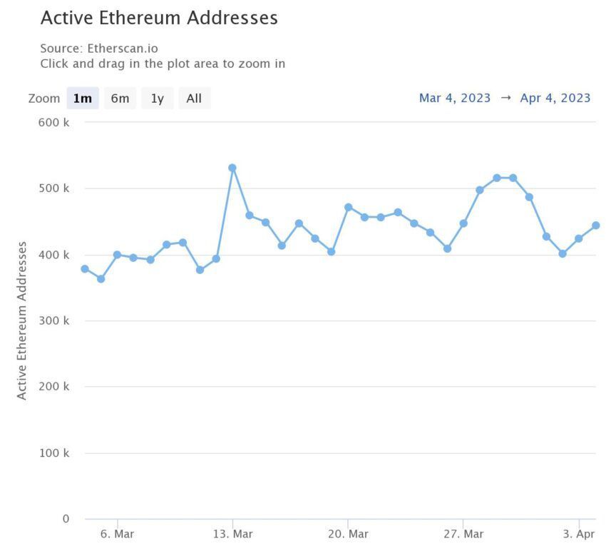 Ethereum: volume on-chain aumenta à medida que Shanghai se aproxima