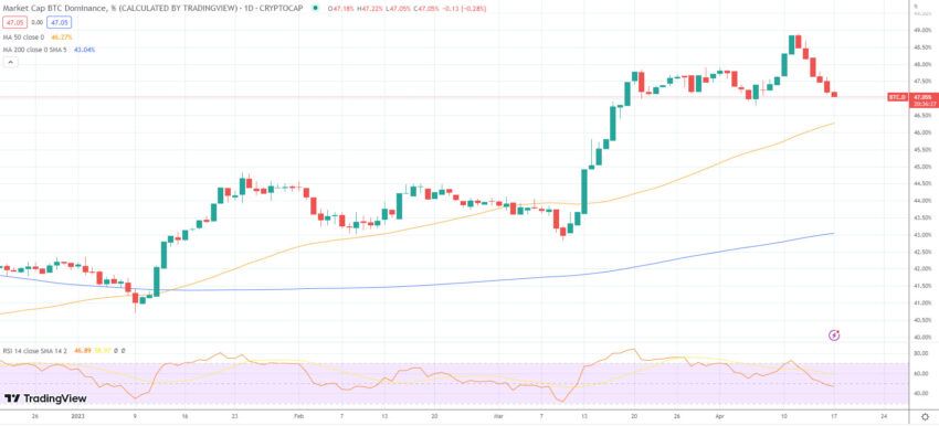 Altseason se aproxima, segundo dados do mercado