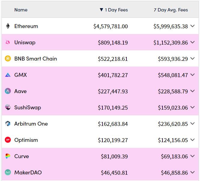 Rede Ethereum cresce em adoção e lidera em taxas geradas