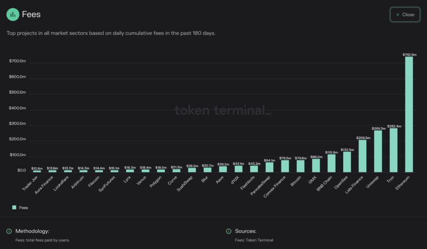 Rede Ethereum cresce em adoção e lidera em taxas geradas