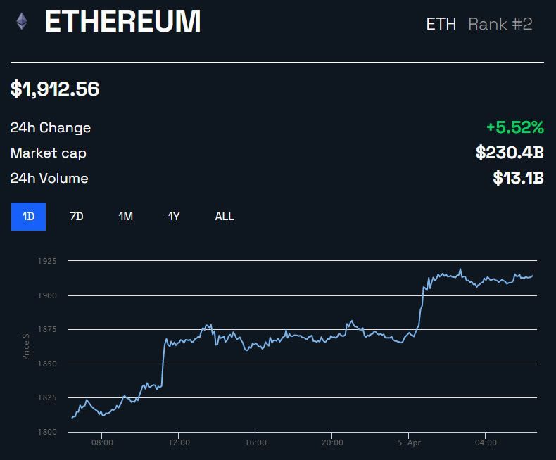 Ethereum: volume on-chain aumenta à medida que Shanghai se aproxima