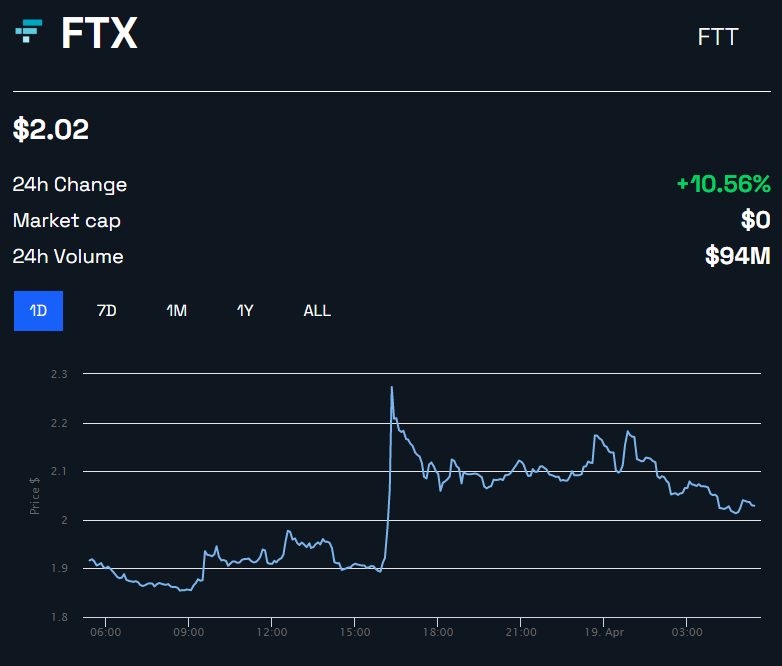 Token da FTX dispara após oferta para relançar a exchange