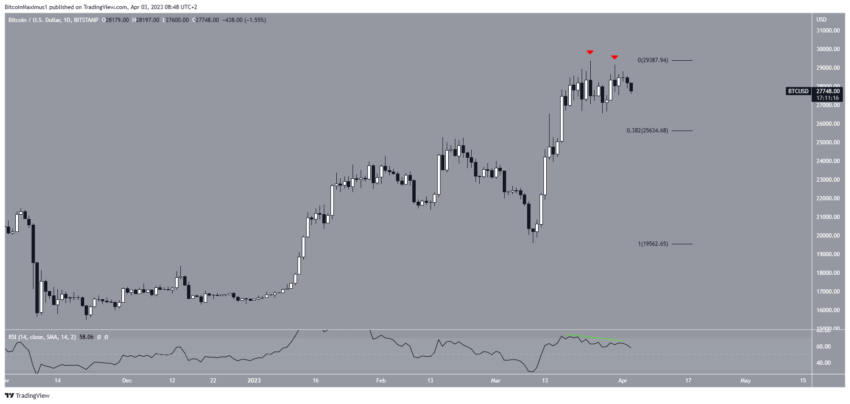 Por que o mercado de criptomoedas está em baixa hoje, 03/04/2023?
