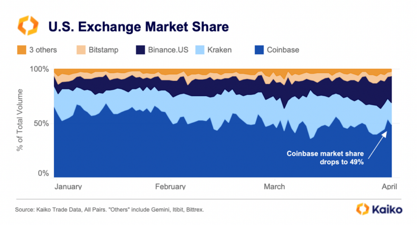 Binance: manter fundos na exchange em meio a repressão regulatória é seguro?