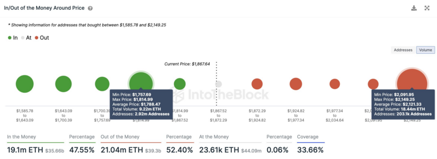 Ethereum: volume on-chain aumenta à medida que Shanghai se aproxima
