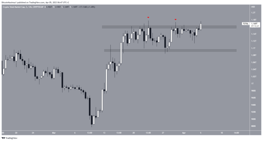 Por que o mercado de criptomoedas está em alta hoje, 05/04/2023?