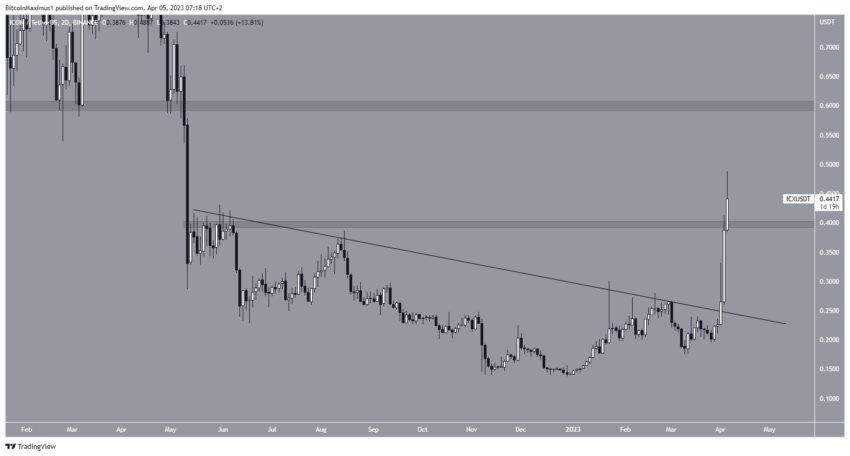 Por que o mercado de criptomoedas está em alta hoje, 05/04/2023?