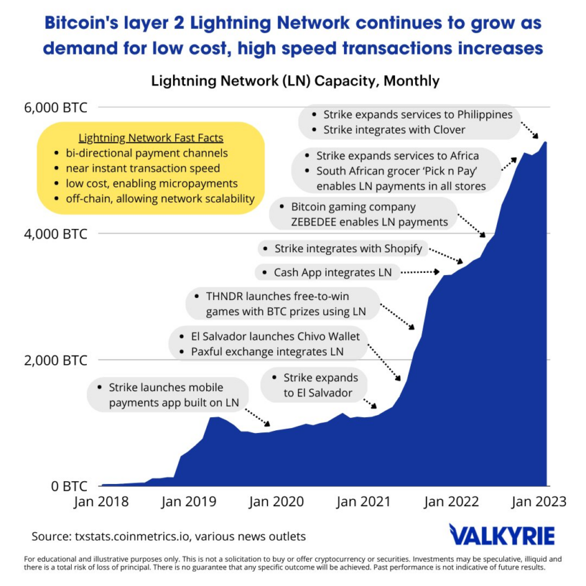 Coinbase vai explorar a Lightning Network do Bitcoin, diz CEO