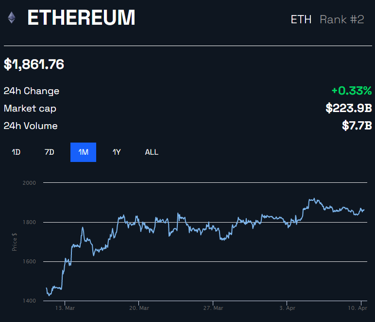 Rede Ethereum cresce em adoção e lidera em taxas geradas