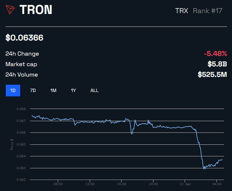 Tron (TRX): preço desaba após deslistagem na Binance US