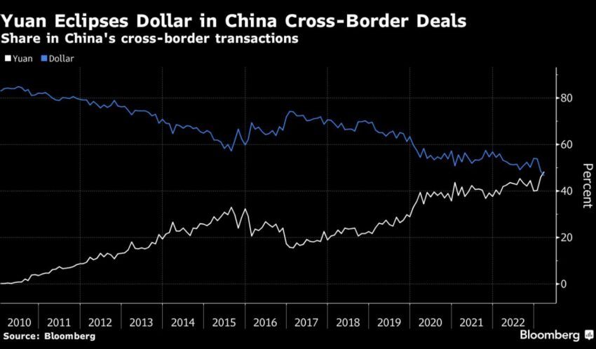 Yuan supera o dólar nas transações internacionais. Fim da linha para a moeda dos EUA?