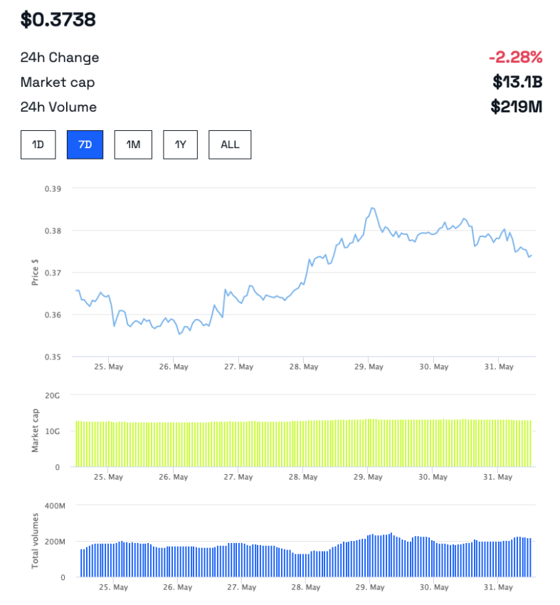 Cardano pode se beneficiar com novo par de negociação na Binance?
