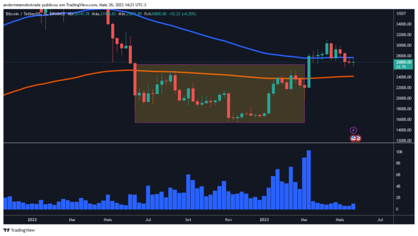 Análise Bitcoin: o que diferentes tempos gráficos indicam para o ativo?