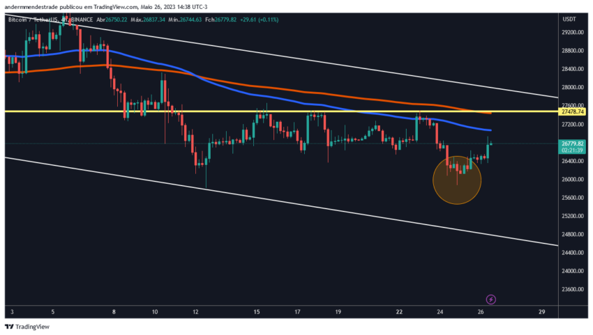 Análise Bitcoin: o que diferentes tempos gráficos indicam para o ativo?