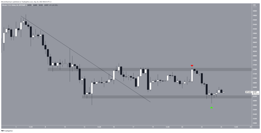Por que o mercado de criptomoedas está em alta hoje, 26/05/2023?
