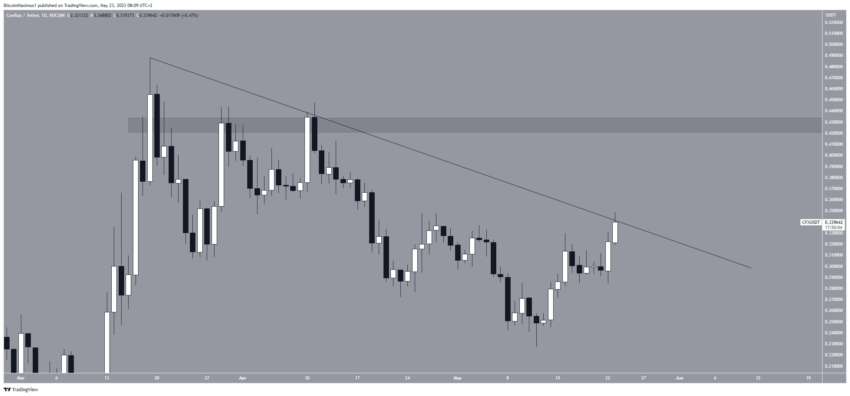 Por que o mercado de criptomoedas está em alta hoje, 23/05/2023?