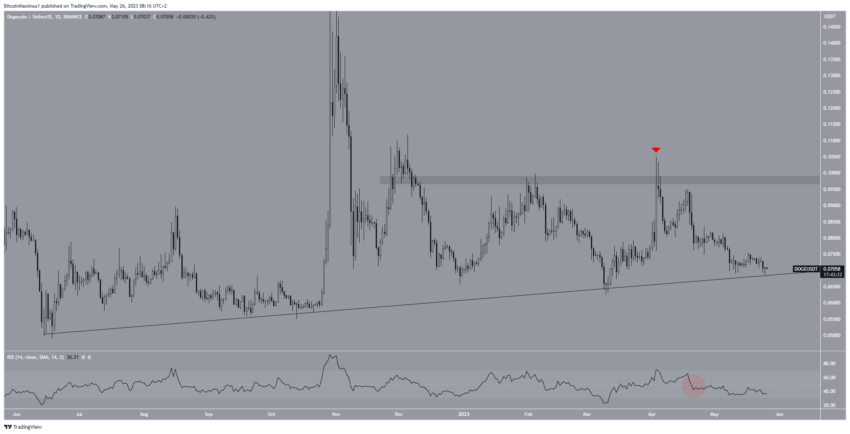 Dogecoin (DOGE) atinge suporte de 300 dias. O que vem a seguir?