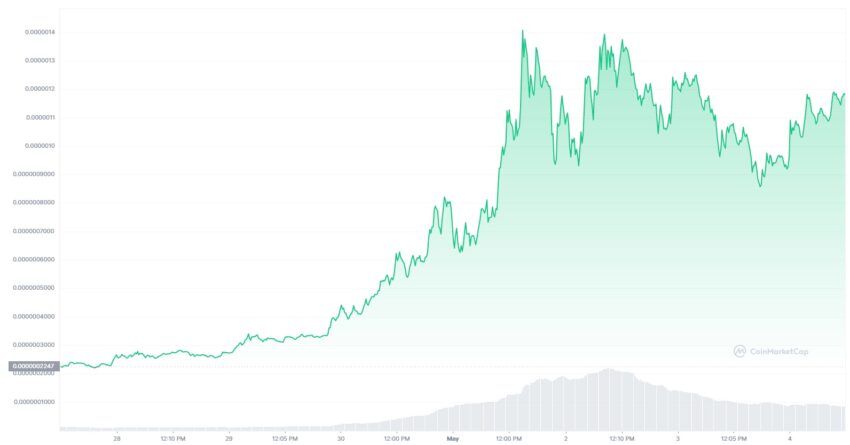 Memecoin WSB despenca após suposta puxada de tapete