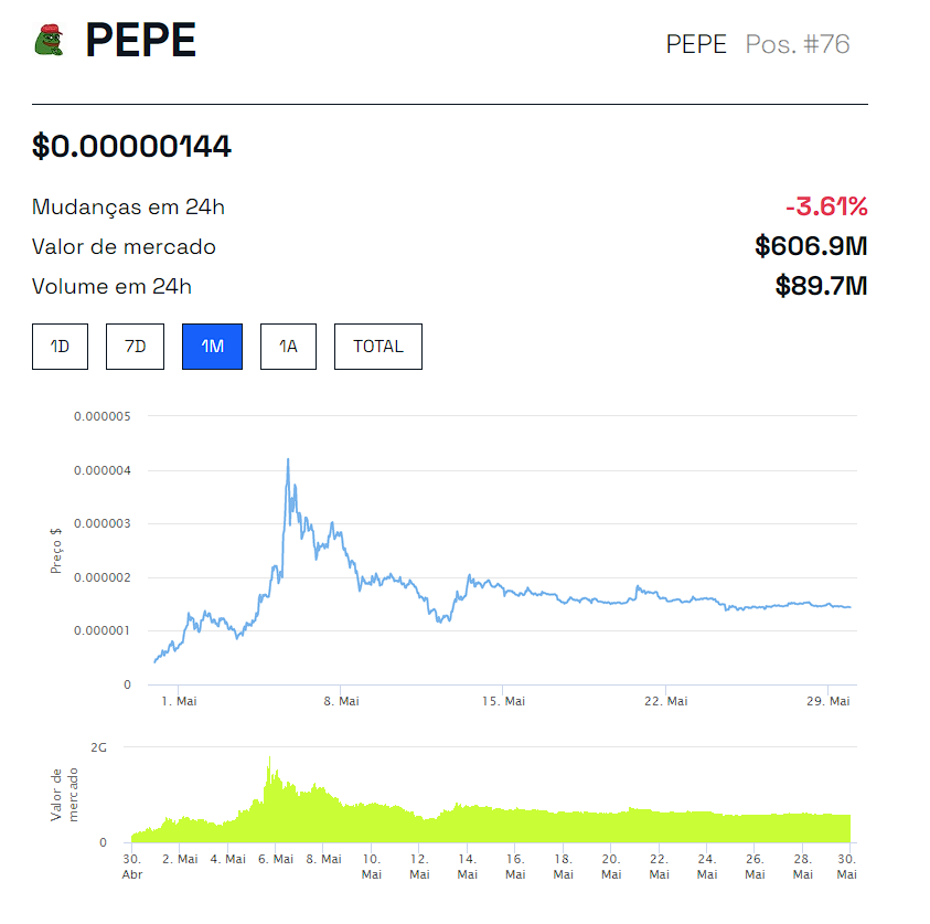Memecoins: após PEPE memecoin da Cardano dispara. Será um novo impulso para as memecoins?