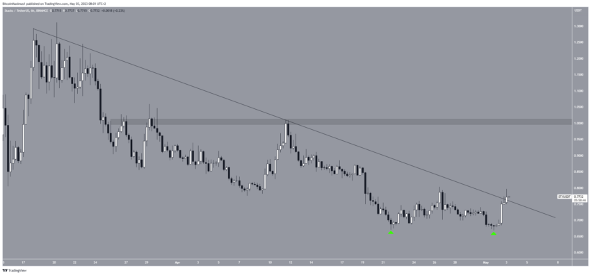 Por que o mercado de criptomoedas está em alta hoje, 03/05/2023?
