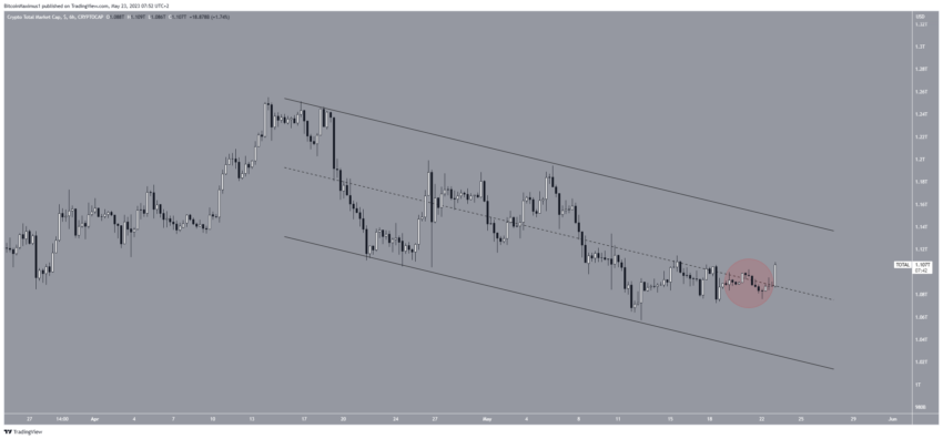 Por que o mercado de criptomoedas está em alta hoje, 23/05/2023?