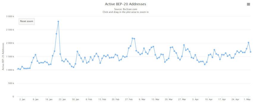 BNB Chain supera Ethereum e Solana em número de endereços ativos