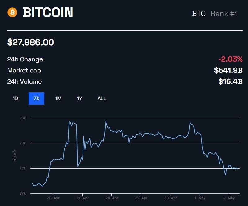 Bitcoin (BTC) pode cair para US$ 24.000, segundo dados on-chain