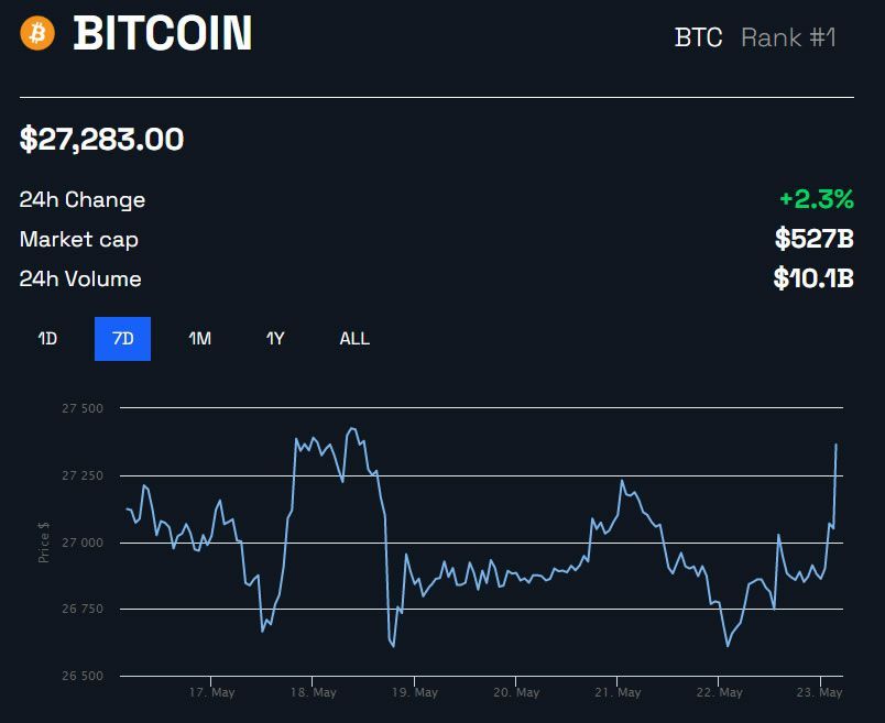 Detentores se recusam a vender Bitcoin (BTC). Choque de oferta à vista?