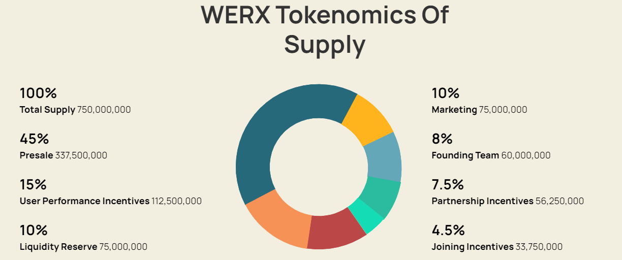 Tokenomics Tokenomics