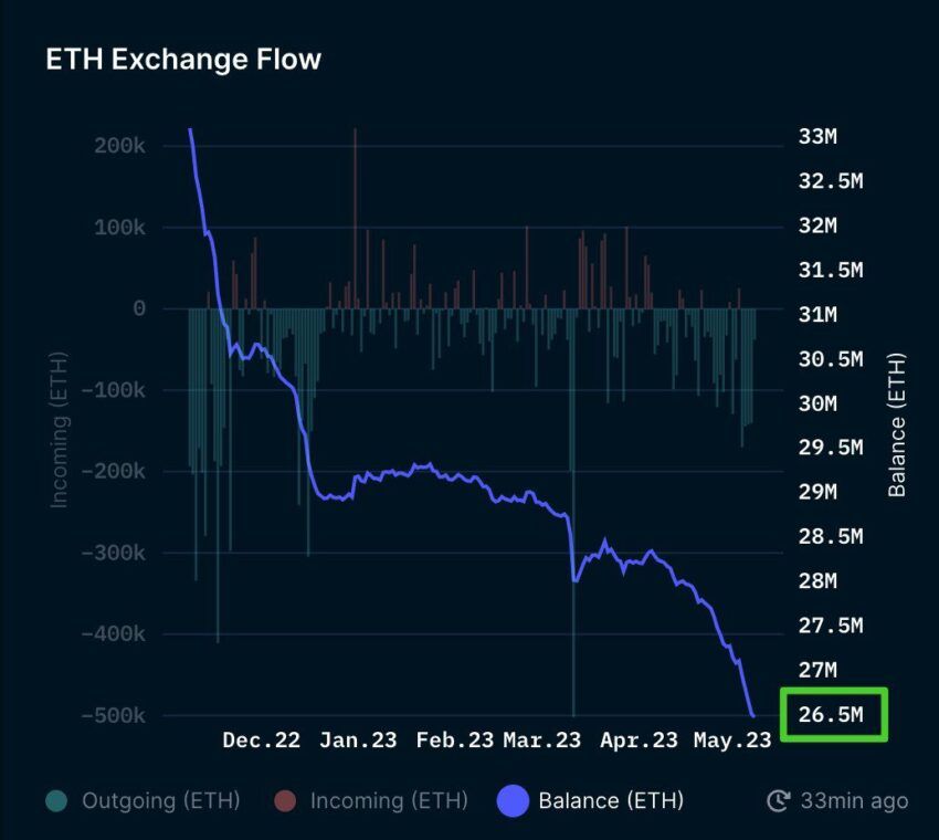 Ethereum (ETH) nas exchanges cai para mínima de 6 meses. Qual será o impacto no preço?