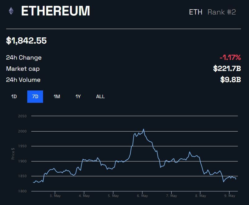 Ethereum (ETH) nas exchanges cai para mínima de 6 meses. Qual será o impacto no preço?