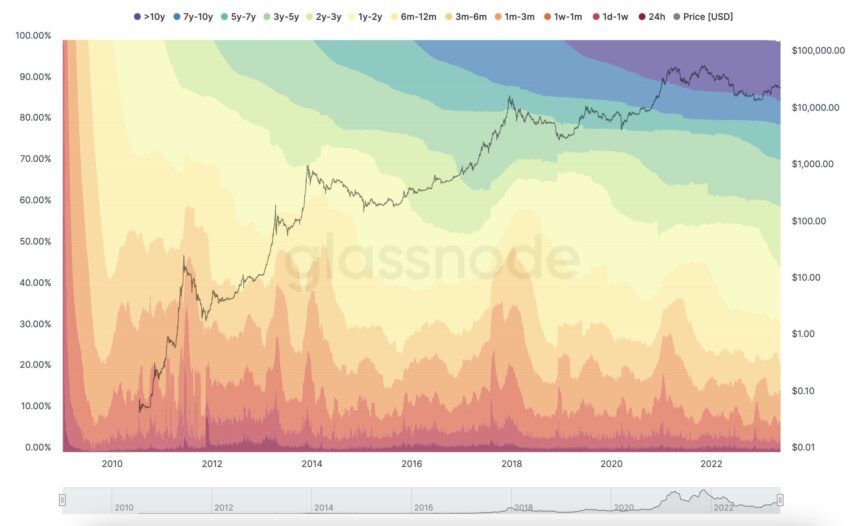 Detentores se recusam a vender Bitcoin (BTC). Choque de oferta à vista?