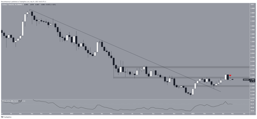 Cardano (ADA) atinge o obstáculo e não supera resistência: qual o próximo movimento?