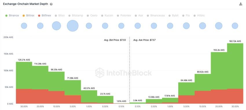 Axie Infinity (AXS) cai após desbloqueio de tokens – Análise
