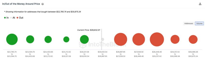 Os Touros do Bitcoin estão prontos para romper os 27.000 dólares?