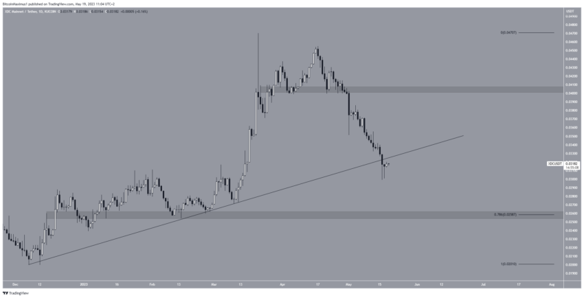 Criptomoedas com baixo desempenho: 5 moedas com o pior desempenho desta semana