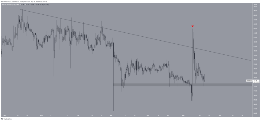 Criptomoedas com baixo desempenho: 5 moedas com o pior desempenho desta semana