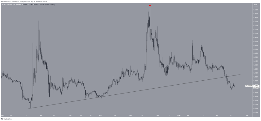 Criptomoedas com baixo desempenho: 5 moedas com o pior desempenho desta semana