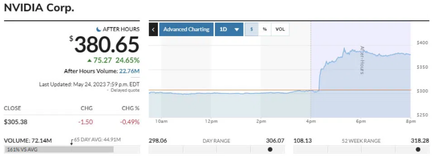 Ações da Nvidia disparam com a demanda por chips de IA