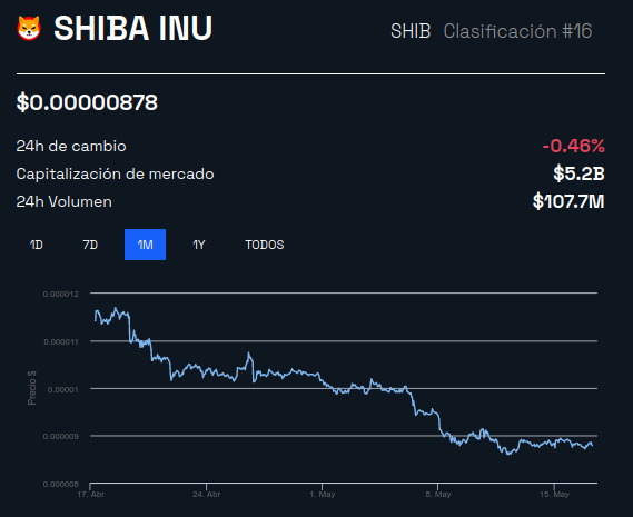 Shiba Inu (SHIB) pode chegar a 1 dólar? Bard parece ter a resposta