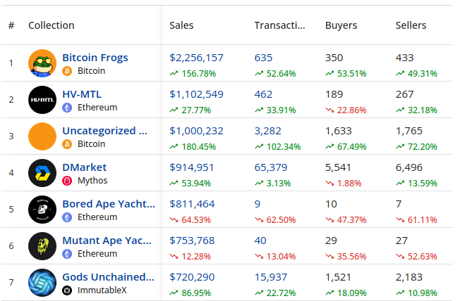 Bitcoin Frogs se torna a coleção mais popular no mercado NFT
