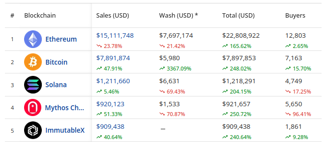 Bitcoin Frogs se torna a coleção mais popular no mercado NFT