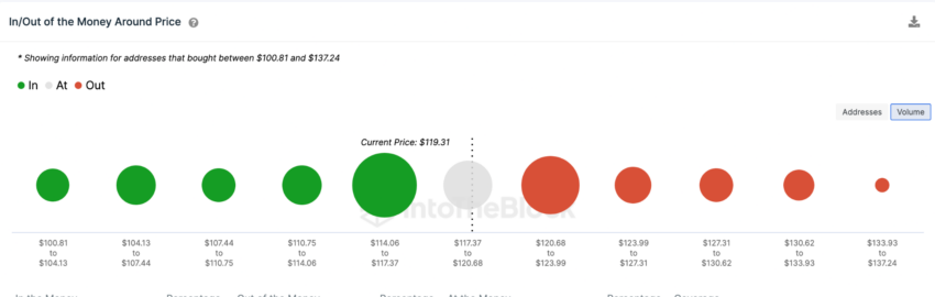 Bitcoin Cash sobe 9% e atualização da rede se aproxima