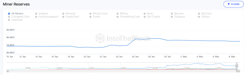Bitcoin Cash sobe 9% e atualização da rede se aproxima