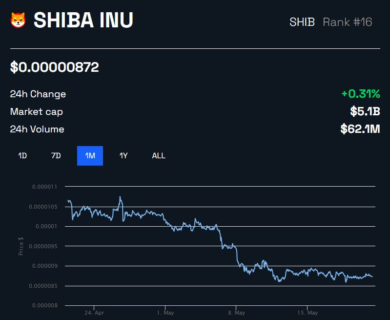 Rede Shiba Inu atinge recorde de transações e impulsiona queima de SHIB