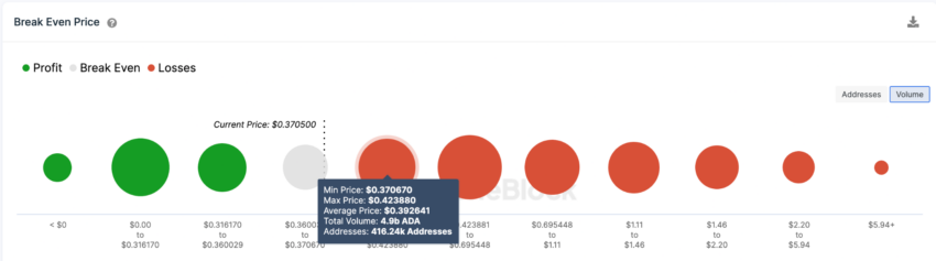 Cardano (ADA): salto recente indica tendência de alta ou uma Bull Trap?