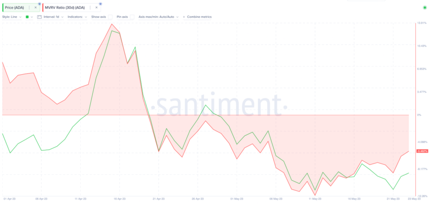 Cardano (ADA): salto recente indica tendência de alta ou uma Bull Trap?