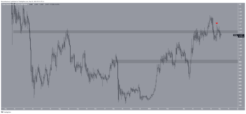 Por que o mercado de criptomoedas está em alta hoje, 03/05/2023?